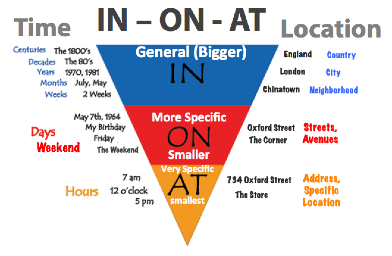 Prepositions IN, ON, AT – Practice Languages Online